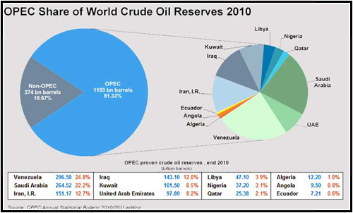 opec-oil-reserves